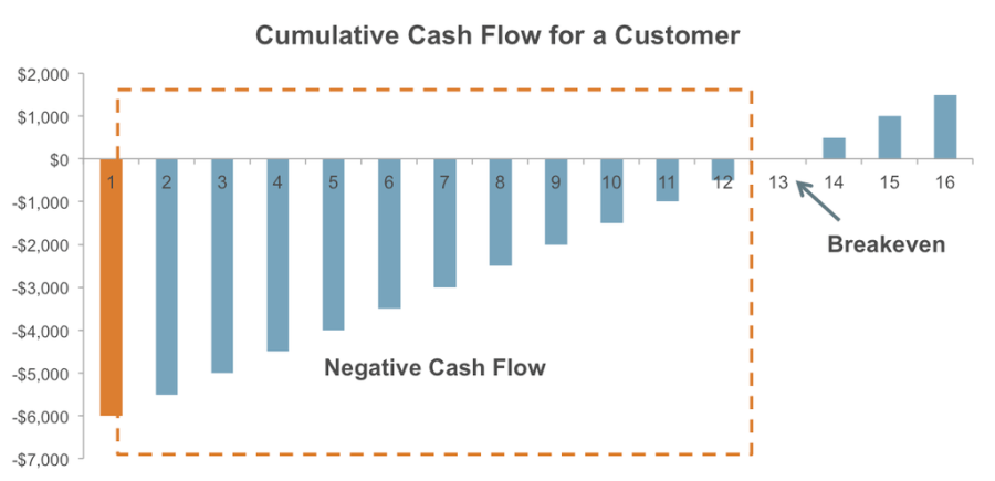 cumulativecashflow_a16zsaasprimer2