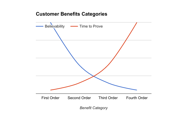 Customer Benefits Categories